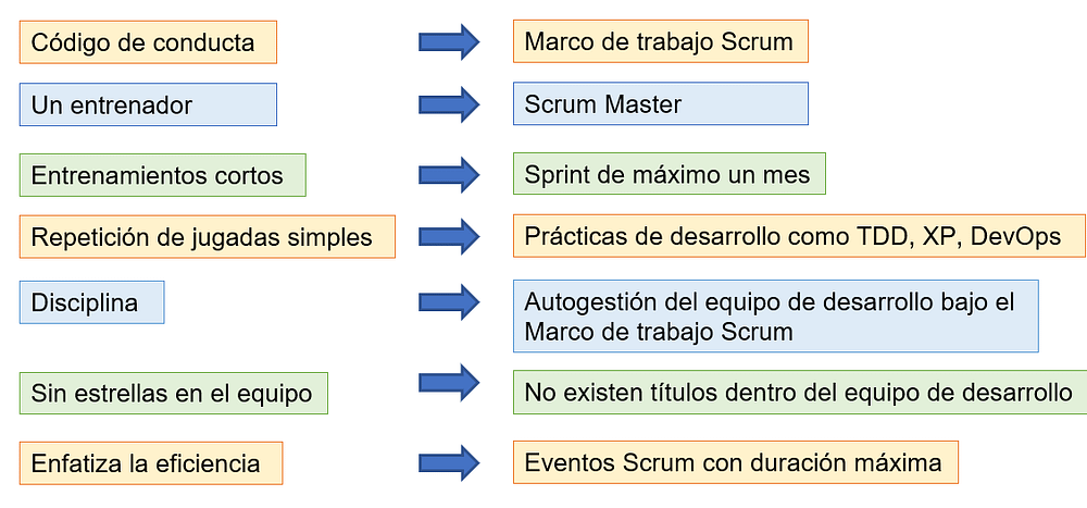 Scrum y el entrenamiento