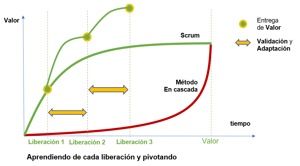 scrum vs metodo en cascada